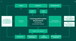 Trainingsphilosophie Deutschland, DFB